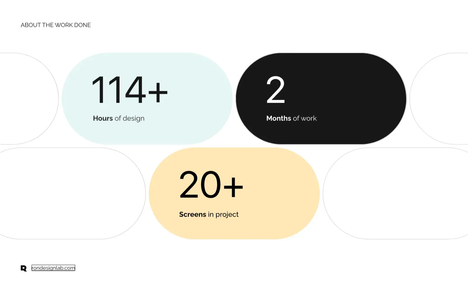 Diagram summarizing design work for Asis AI personal assistant project: 114+ hours, 2 months, 20+ screens.