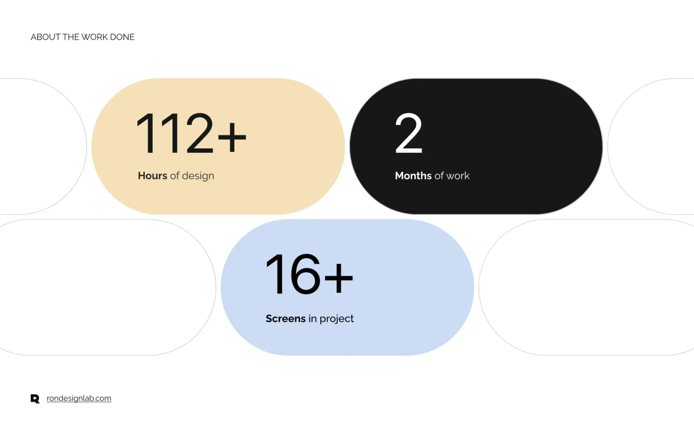 Diagram showing project stats for the Dr.+ EHR tablet case study: 112+ hrs design, 2 months, 16+ screens.