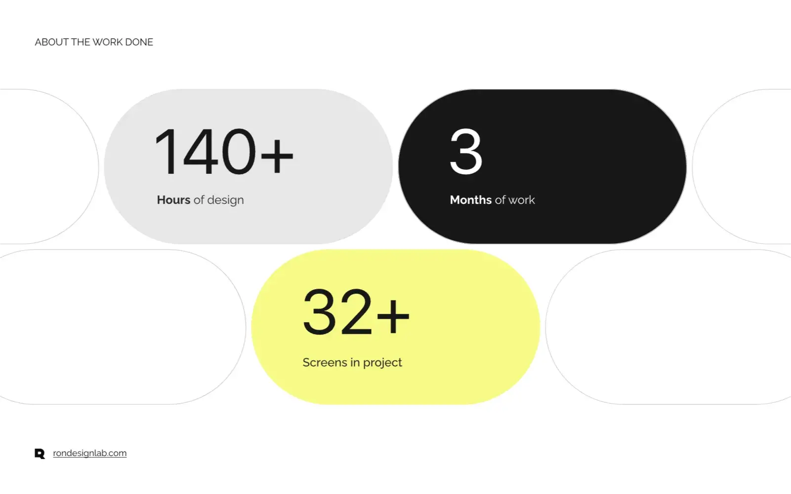 Diagram summarizing project work for the Electronic Medical Record system: 140+ design hours, 3 months, 32+ screens.