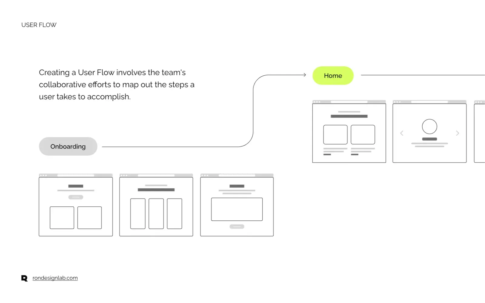 Diagram illustrating the UX/UI flow for the E*TRADE Emprower investing journey in the case study.