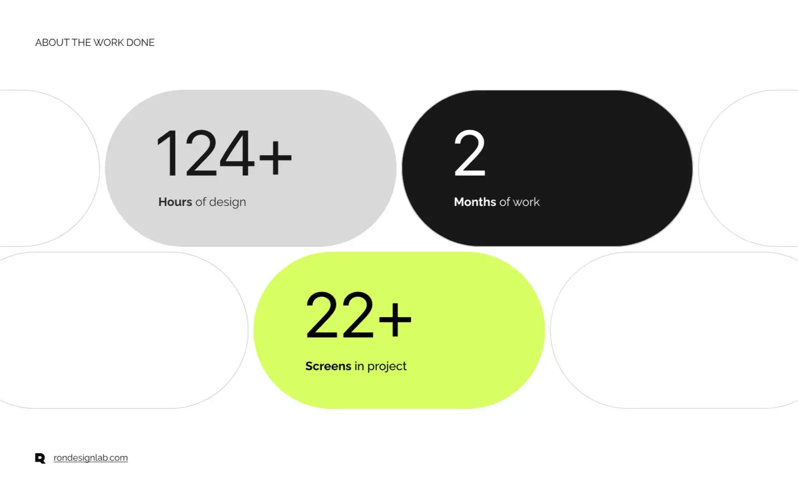 Summary graphic of E*TRADE Emprower UX/UI design work: 124+ hours, 2 months, 22+ screens.