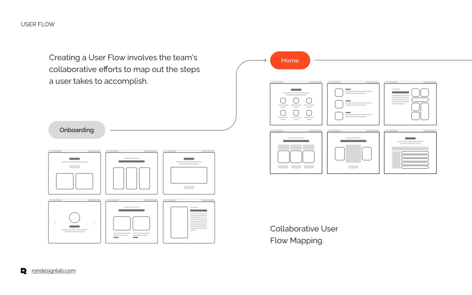 Screenshot of a diagram illustrating the user flow within the Midjourney generative AI art creation platform.