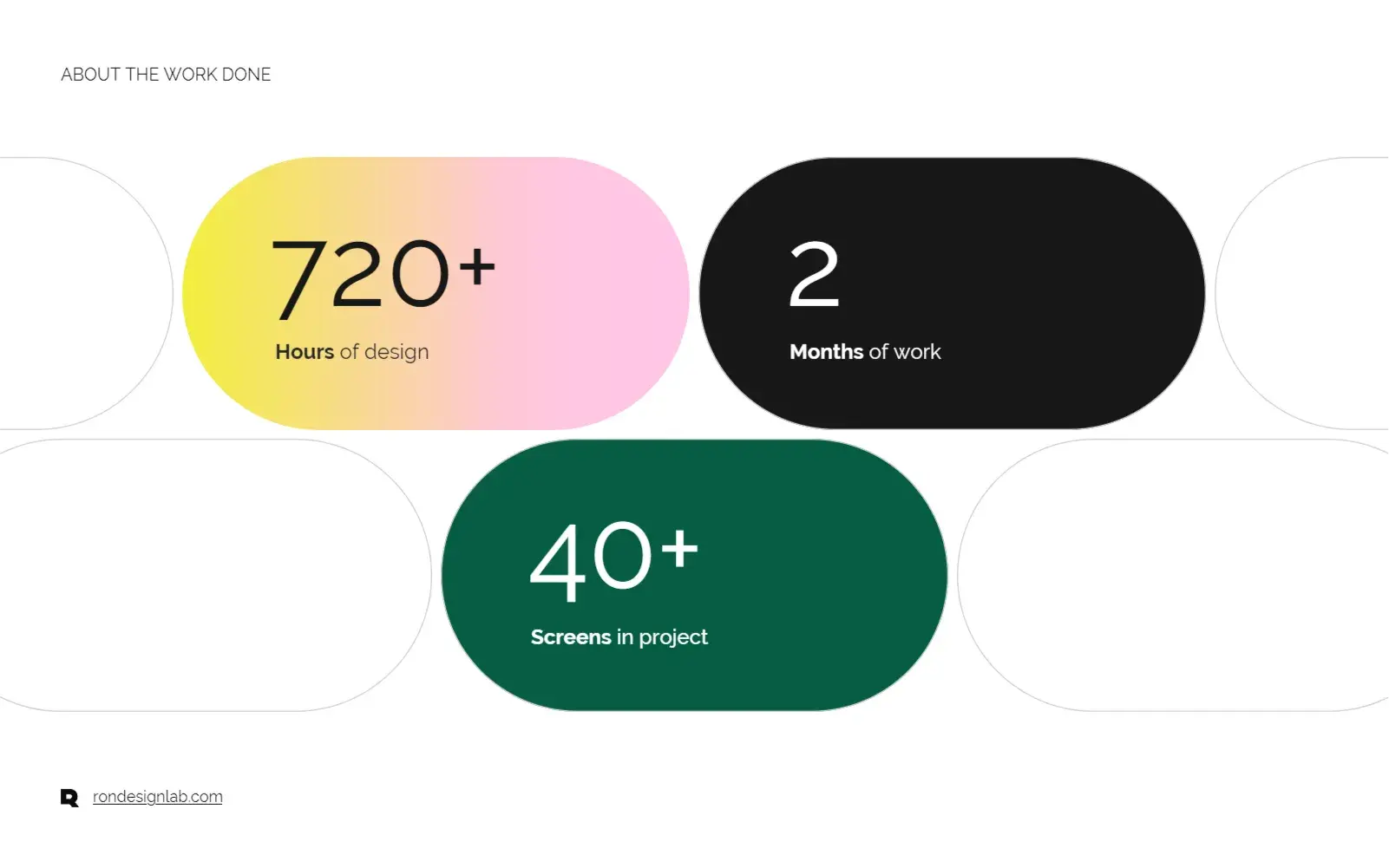 Graphic detailing the scope of work for the Pry FP&A software project: 720+ design hours, 2 months, 40+ screens.