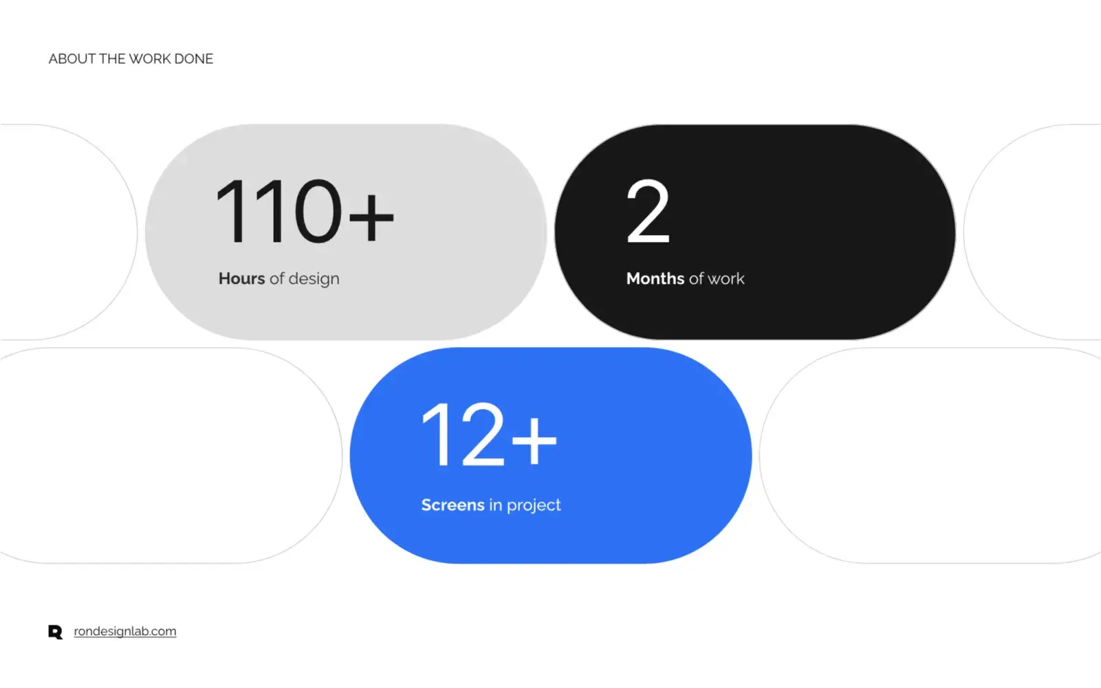 Diagram showing work done on the TradingView project: 110+ design hours, 2 months, 12+ screens.