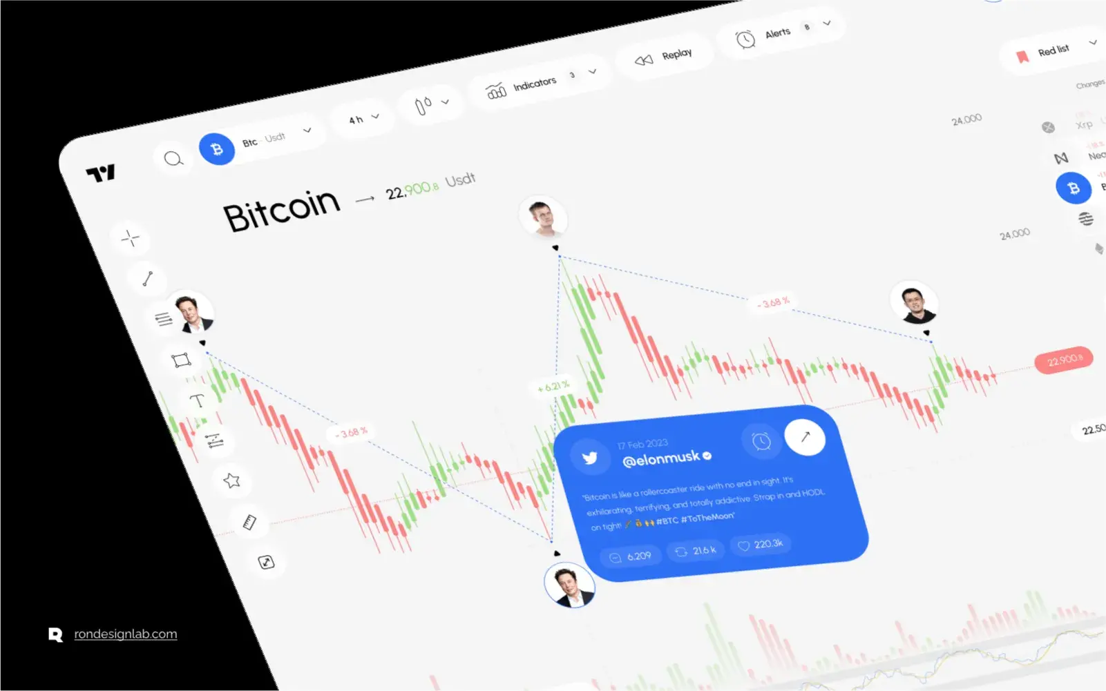 Screenshot of the TradingView platform displaying advanced financial analysis data in a map visualization.
