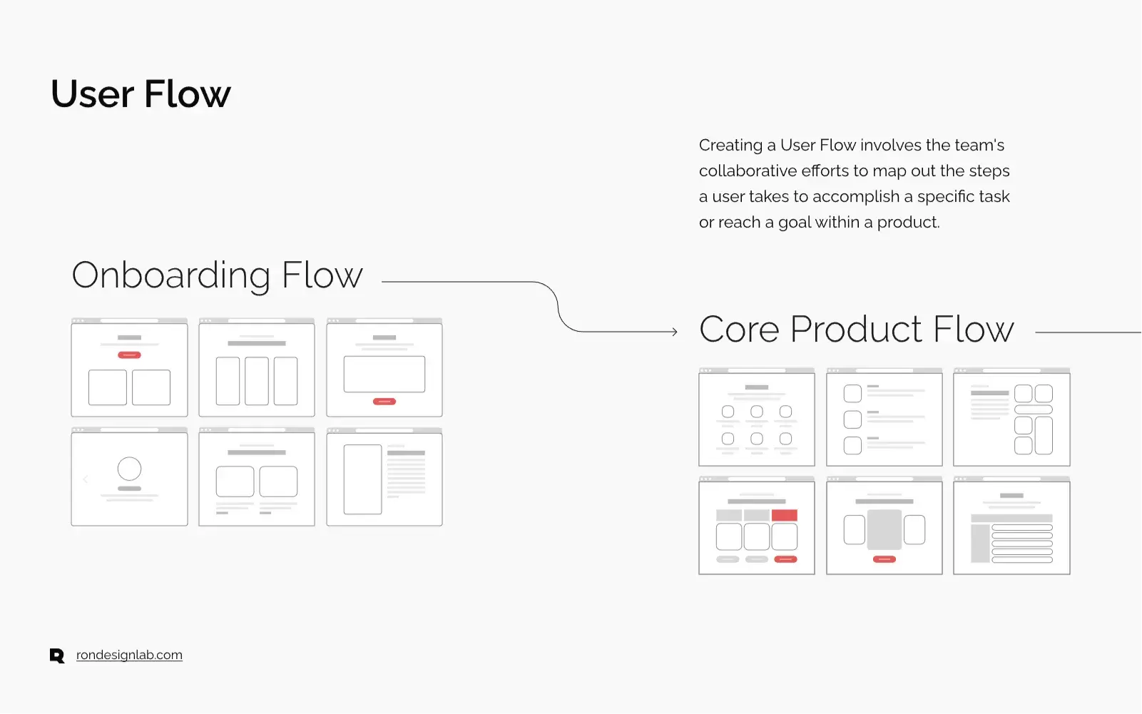 Diagram highlighting successful outcomes by Rondesignlab that impressed healthcare startup VP Ben Callaghan.