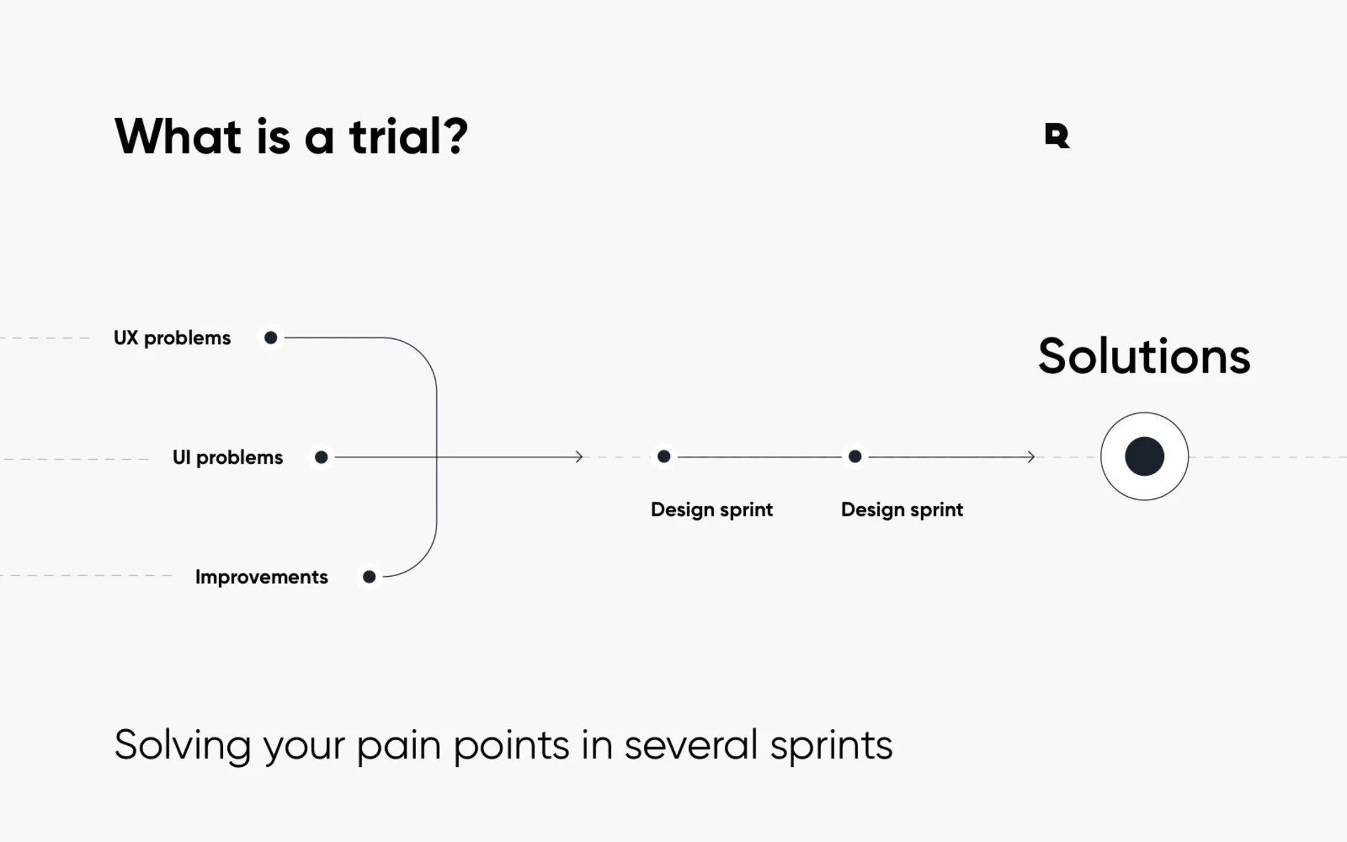 Diagram outlining a business trial process, from "What is a trial?" to UX/UI problems, improvements, and design sprints.