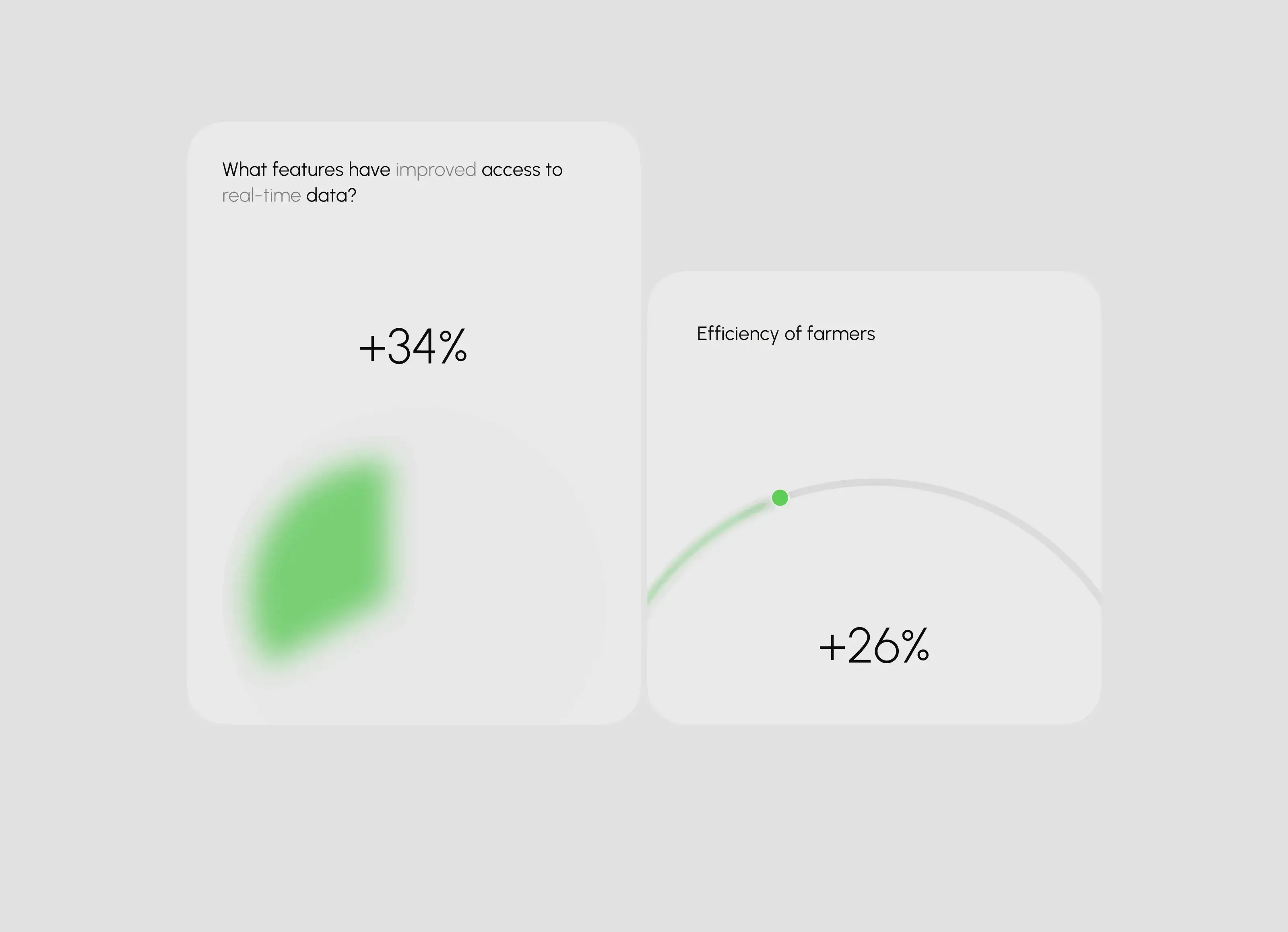 Screenshot displaying metrics for the farming app: improved real-time data access and +34% farmer efficiency. Screenshot displaying metrics for the farming app: improved real-time data access and +34% farmer efficiency.