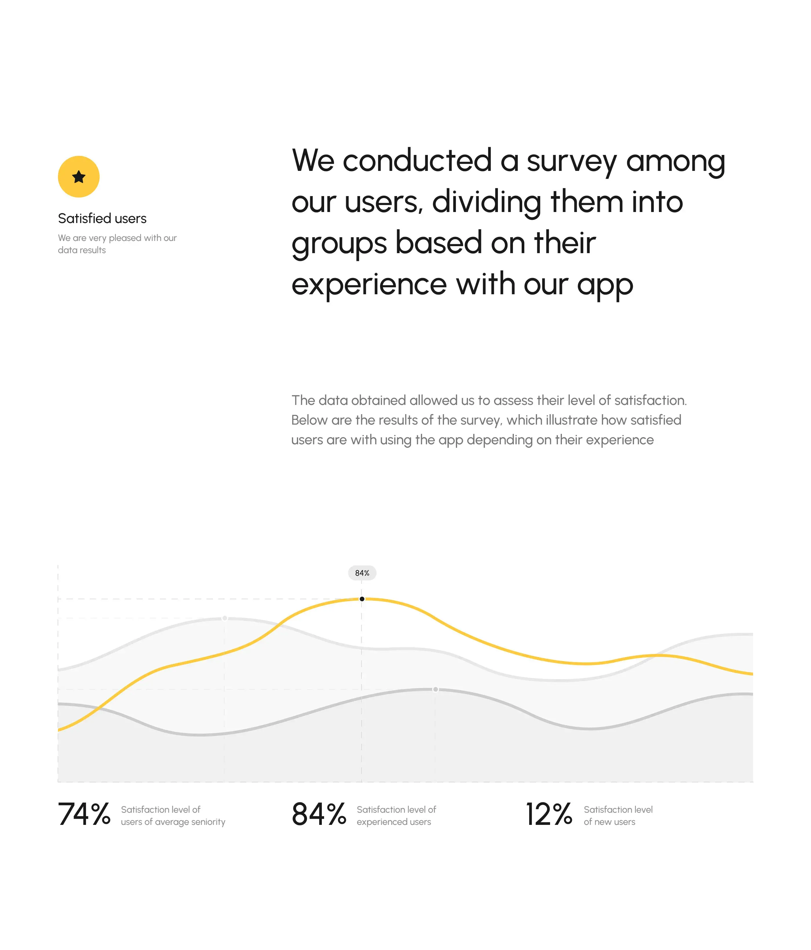 Survey results showing user satisfaction with AI interview assistant