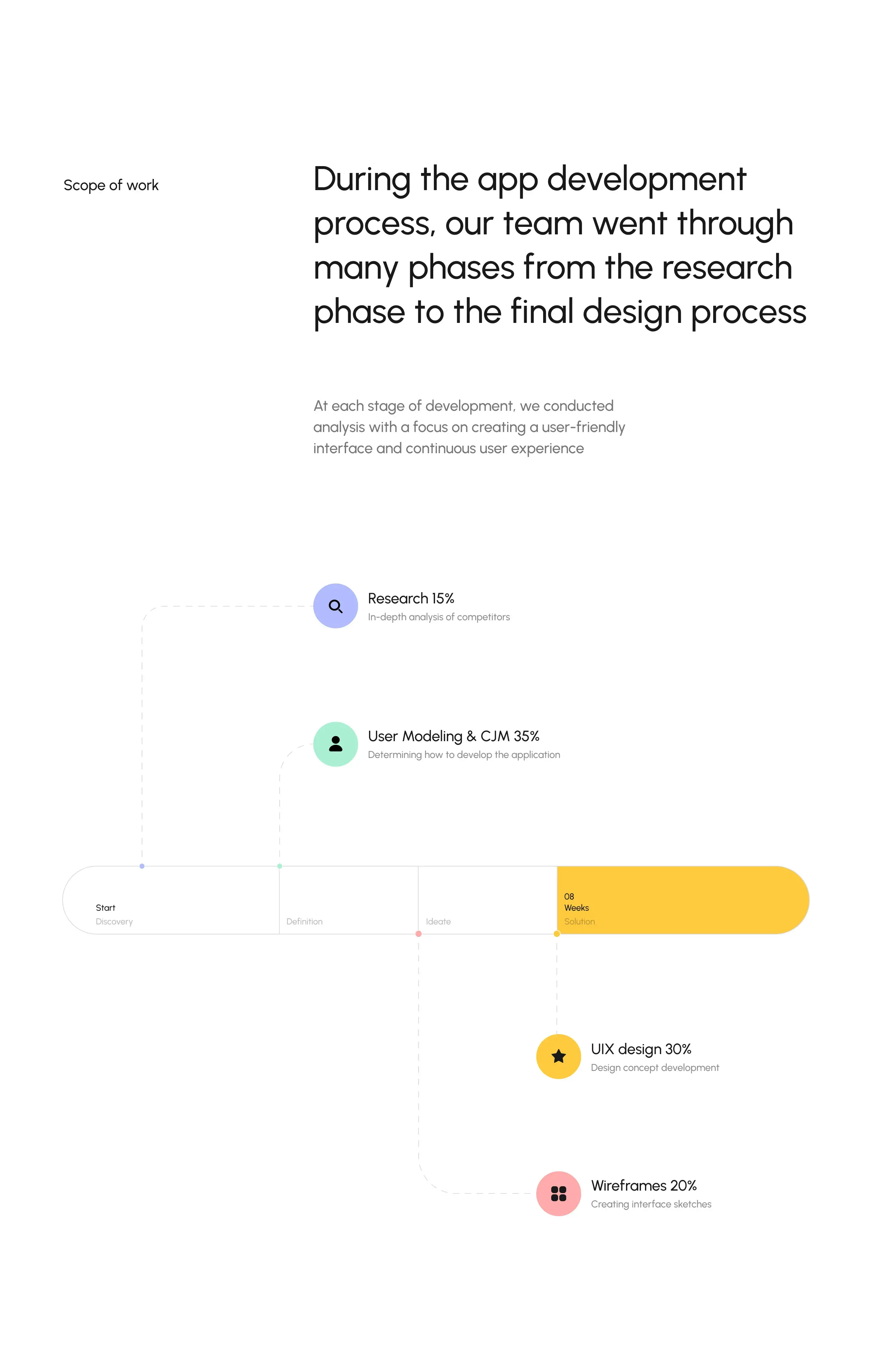 Scope of work for AI interview assistant app development process