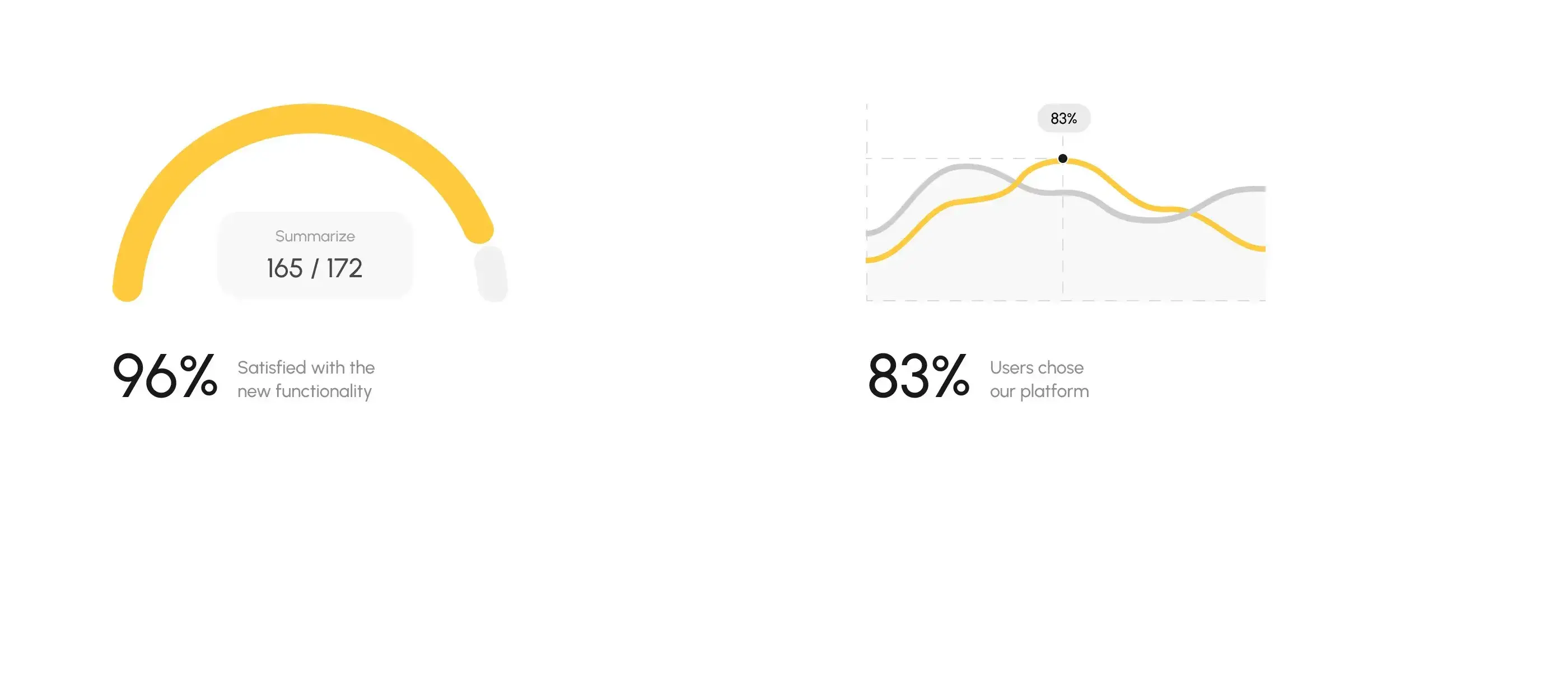 Diagram showing user satisfaction data for an AI interview assistant: 83% satisfied with functionality, 83% users chose the platform.