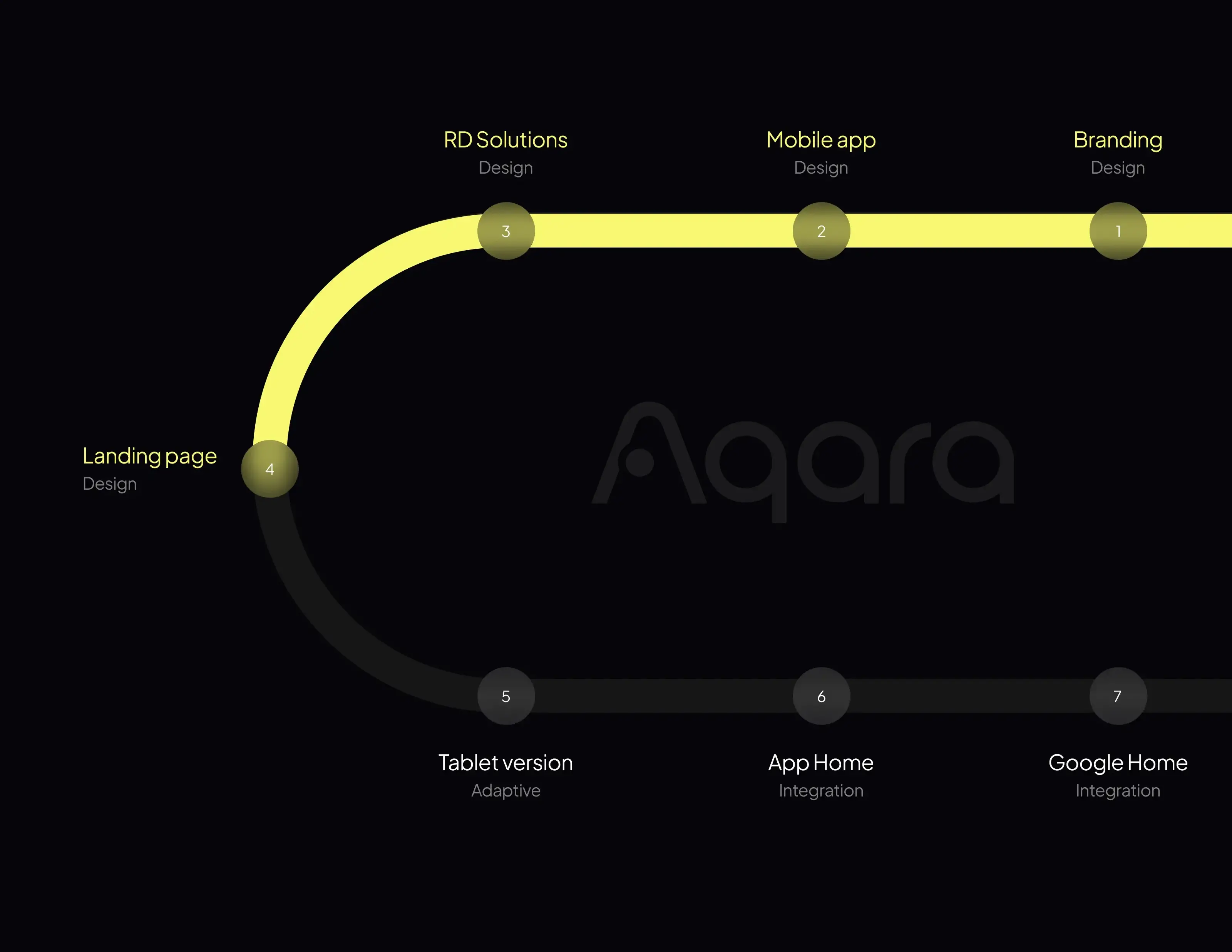 Diagram from the Aqara smart home app UI/UX showing a technology meter display in a dark interface. Diagram from the Aqara smart home app UI/UX showing a technology meter display in a dark interface.