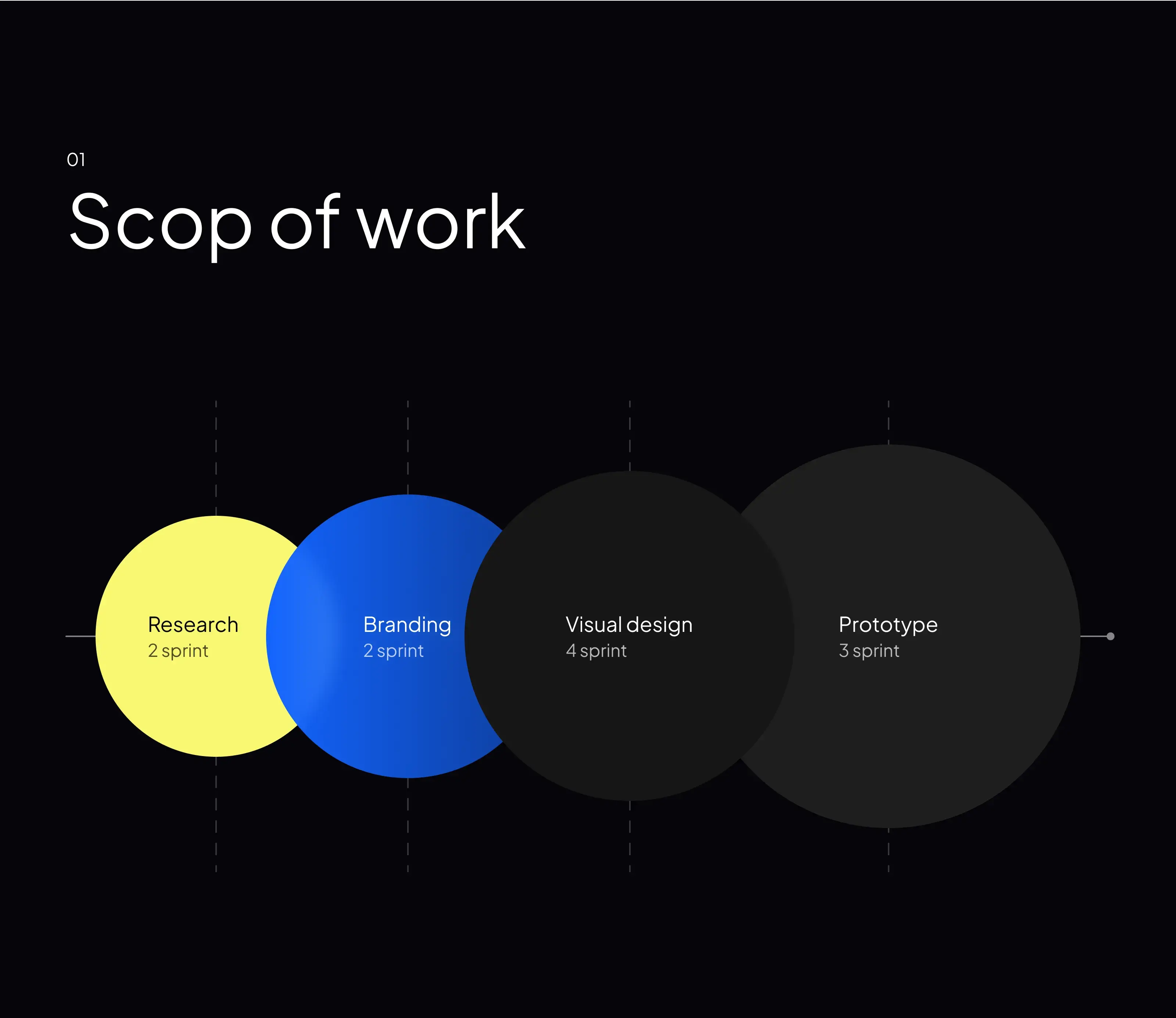 Diagram detailing project sprints for mobile app UI/UX design: Research, Branding, Visual design, Prototype. Diagram detailing project sprints for mobile app UI/UX design: Research, Branding, Visual design, Prototype.