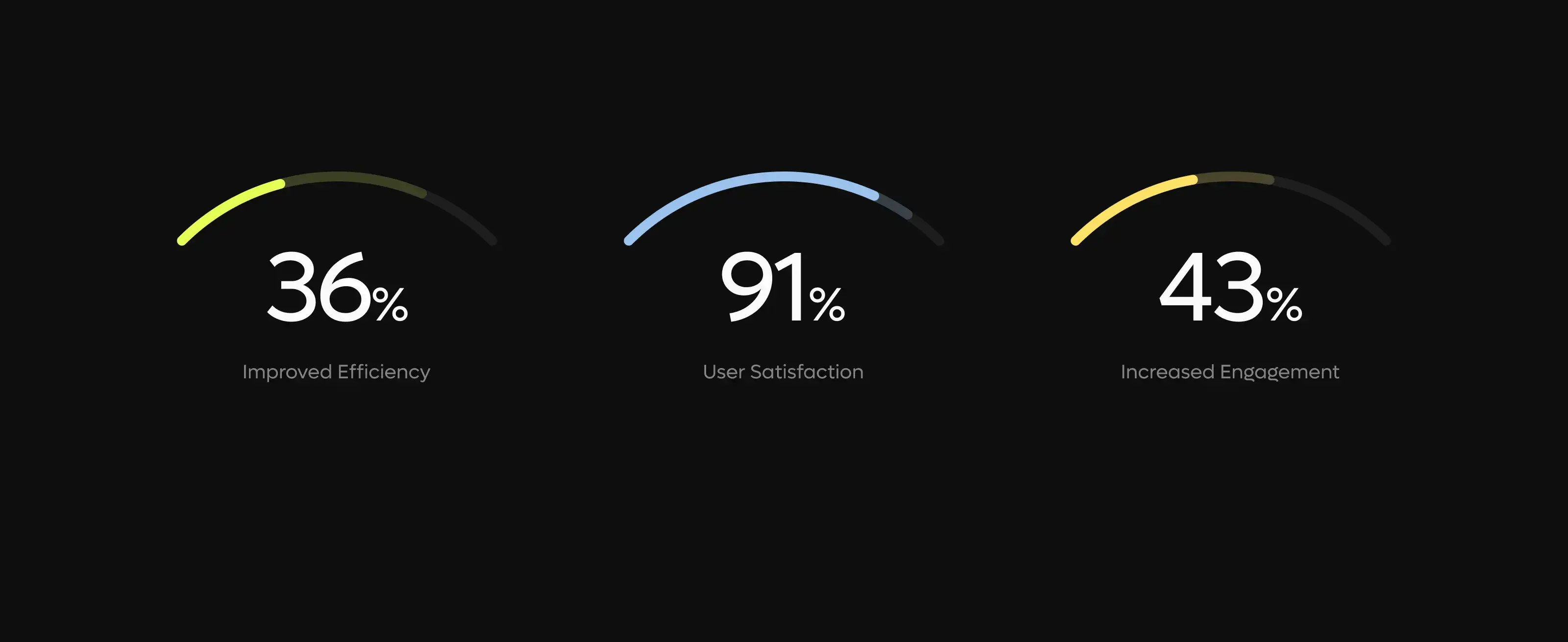 Screenshot displaying bikeroute app success metrics: 36% Efficiency, 91% User Satisfaction, 43% Engagement. Screenshot displaying bikeroute app success metrics: 36% Efficiency, 91% User Satisfaction, 43% Engagement.
