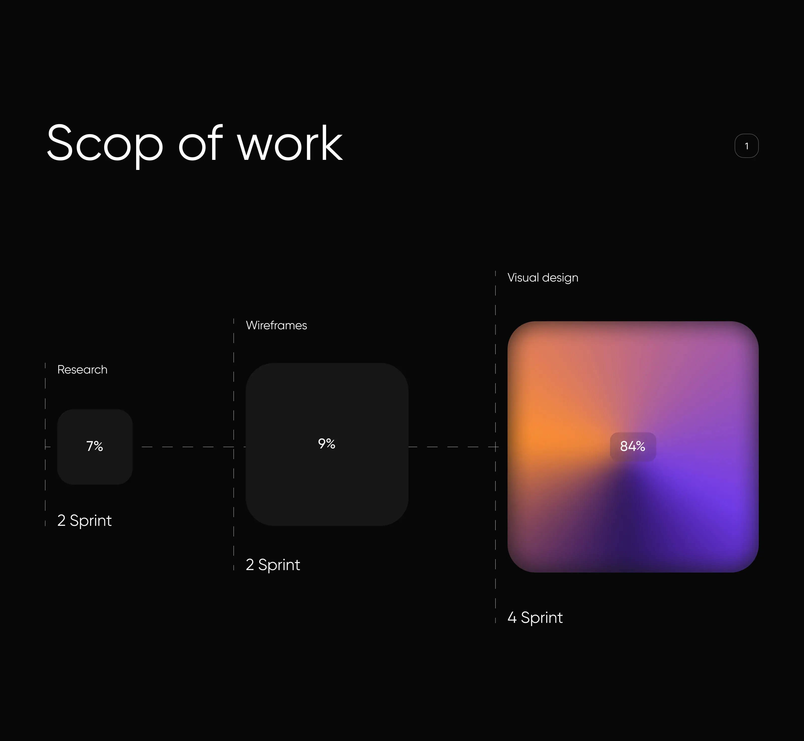 Screenshot showing project breakdown with Research, Wireframes, Visual Design phases, percentages, and sprints. Screenshot showing project breakdown with Research, Wireframes, Visual Design phases, percentages, and sprints.