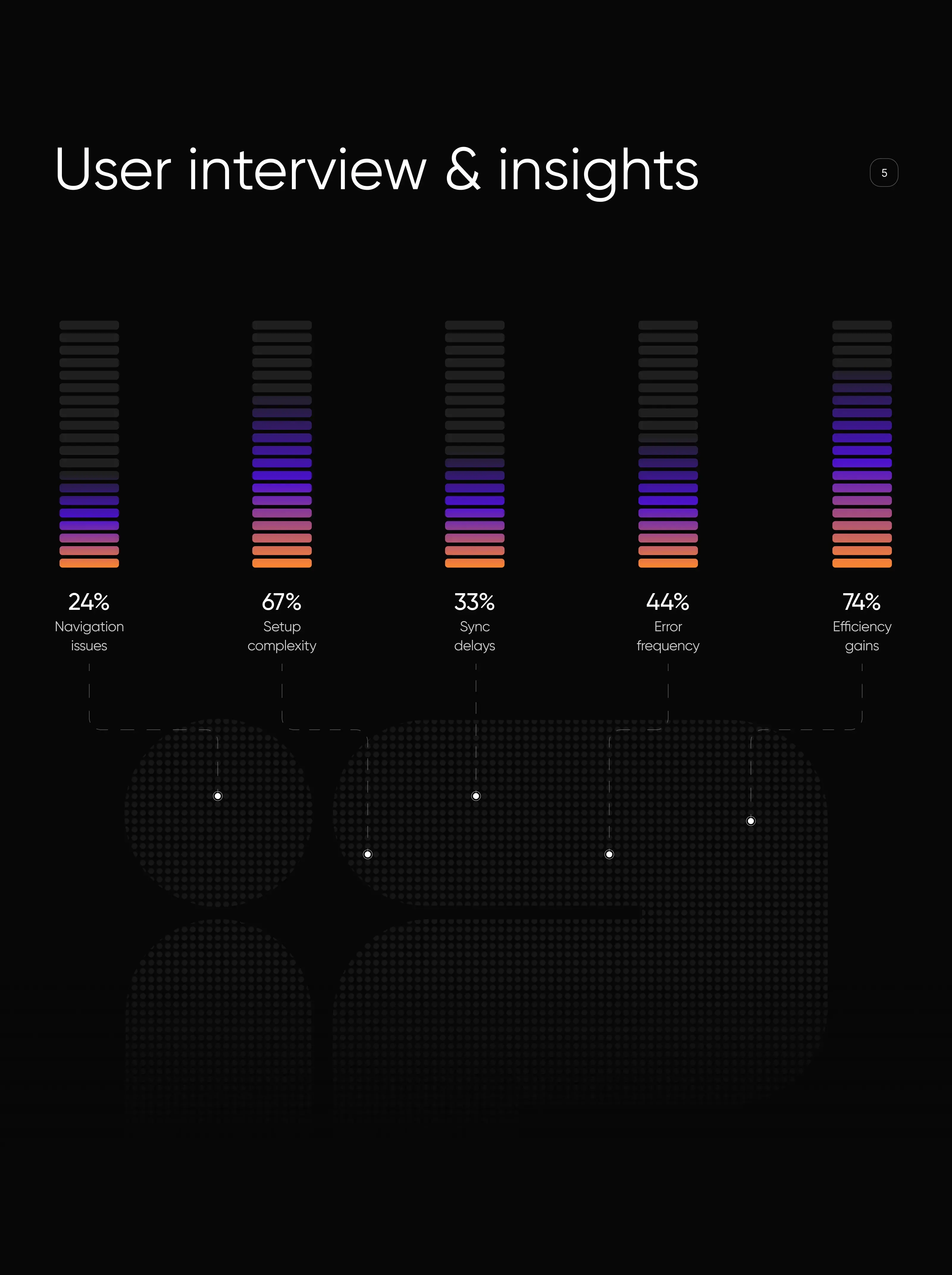 Screenshot detailing user interview insights on CRM software navigation, setup complexity, and sync delays. Screenshot detailing user interview insights on CRM software navigation, setup complexity, and sync delays.