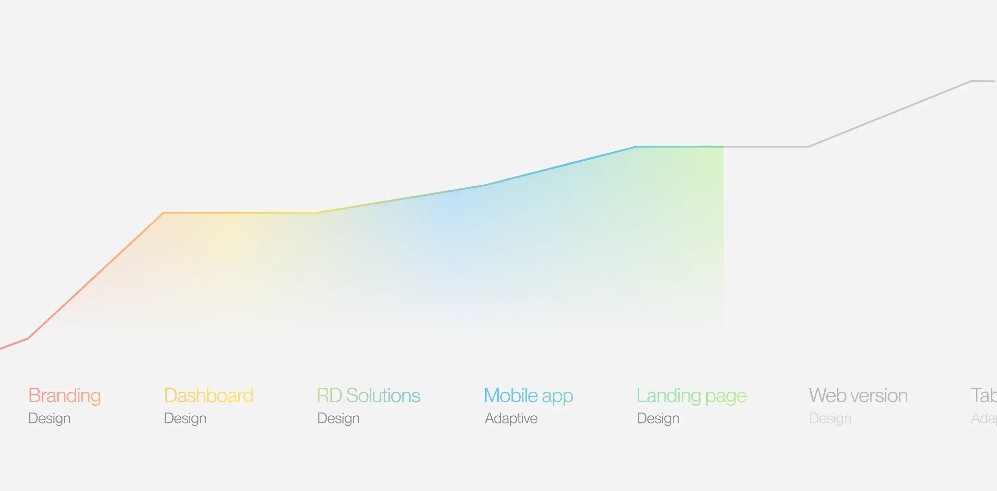 Diagram showing design services for a SaaS product: Branding, Dashboard, Mobile app, Landing page, Web. Diagram showing design services for a SaaS product: Branding, Dashboard, Mobile app, Landing page, Web.