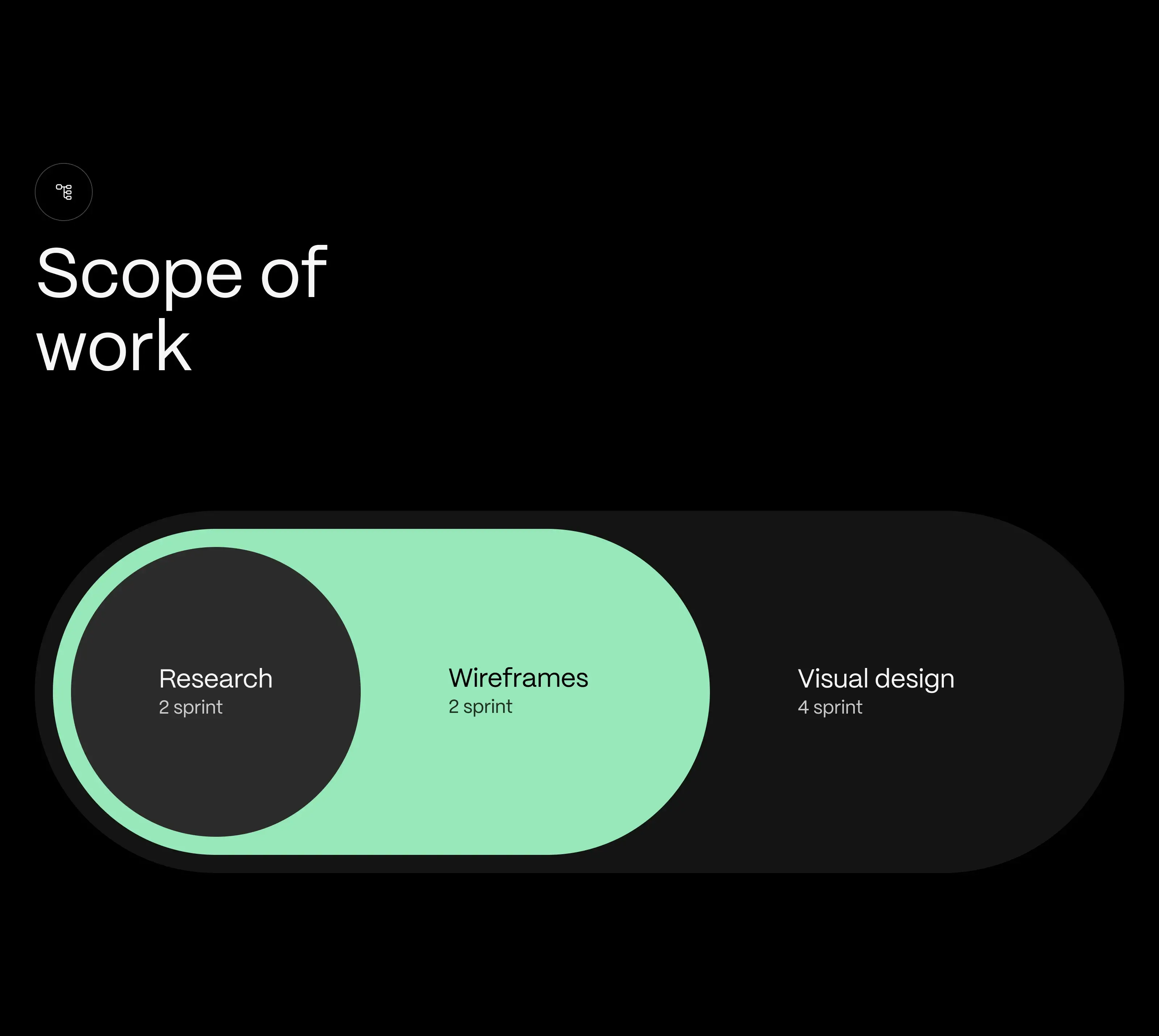 Diagram showing the scope of work for the mygrid app design: Research (2 sprints), Wireframes (2 sprints), Visual design (4 sprints). Diagram showing the scope of work for the mygrid app design: Research (2 sprints), Wireframes (2 sprints), Visual design (4 sprints).