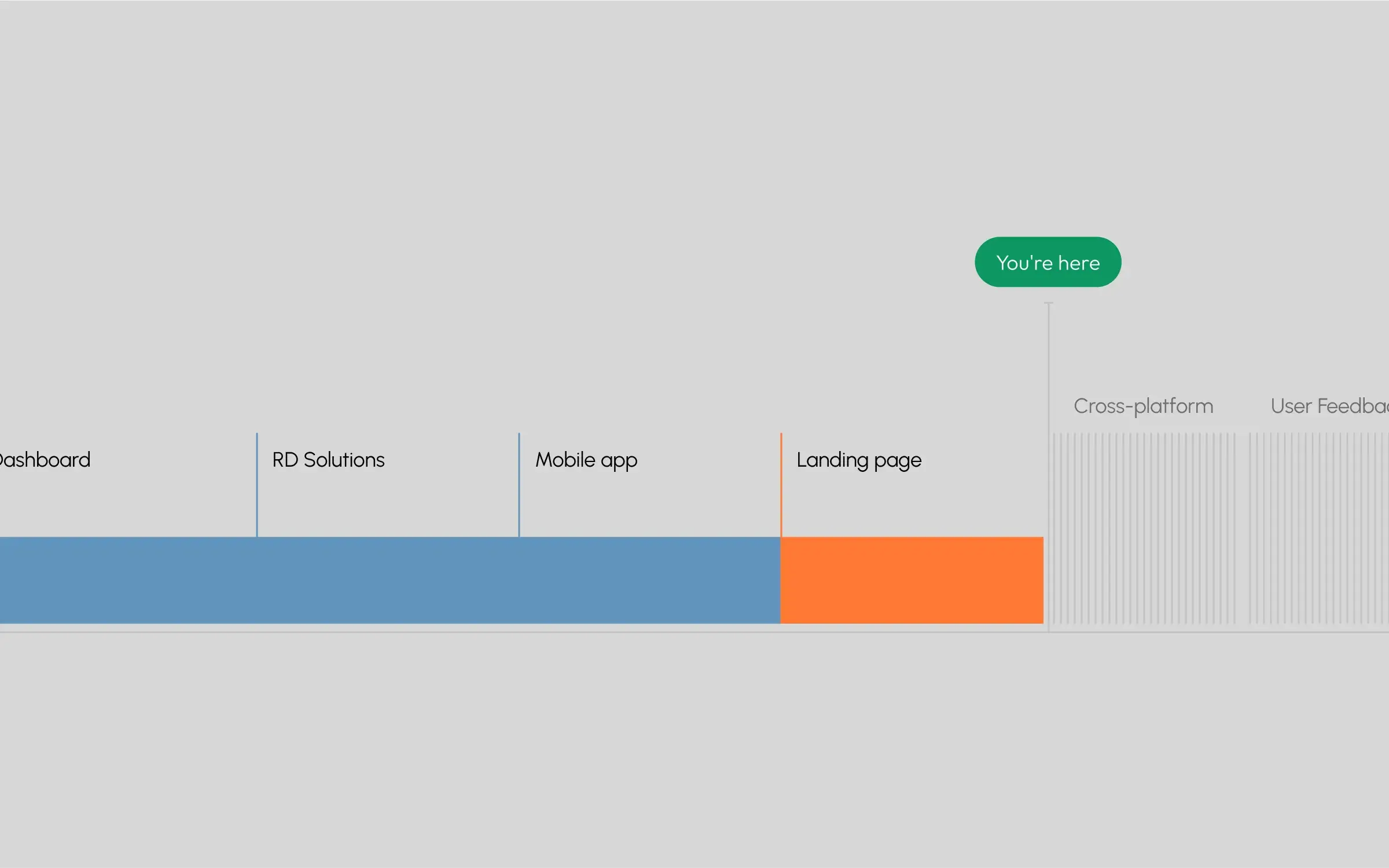 Screenshot of a diagram mapping areas like Cross-platform User Feedback Dashboard, Mobile app, and Landing page. Screenshot of a diagram mapping areas like Cross-platform User Feedback Dashboard, Mobile app, and Landing page.