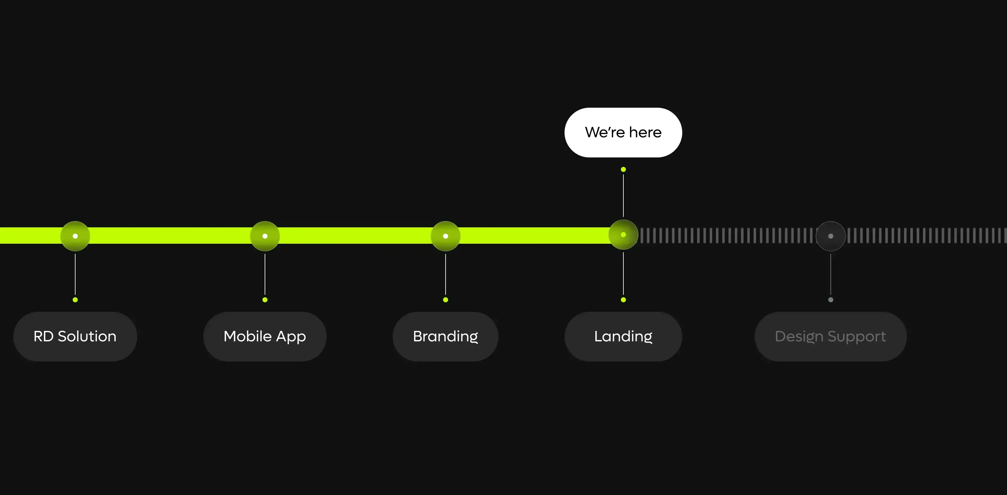 Screenshot of a diagram showing mobile app branding, design, and support services from RD Solution for startups. Screenshot of a diagram showing mobile app branding, design, and support services from RD Solution for startups.