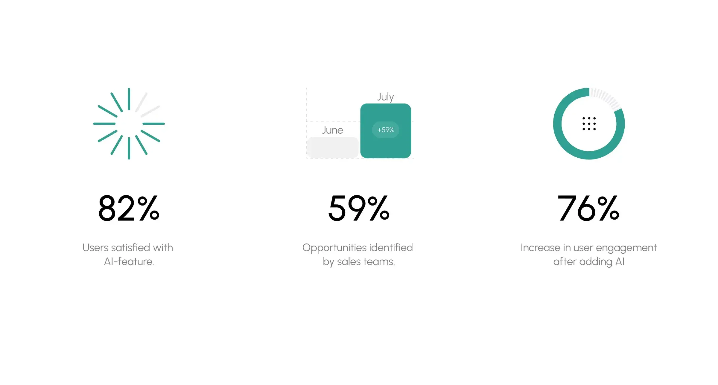 Screenshot displaying SaaS/CRM UI metrics: 82% users satisfied with AI feature, 59% opportunities identified by sales. Screenshot displaying SaaS/CRM UI metrics: 82% users satisfied with AI feature, 59% opportunities identified by sales.