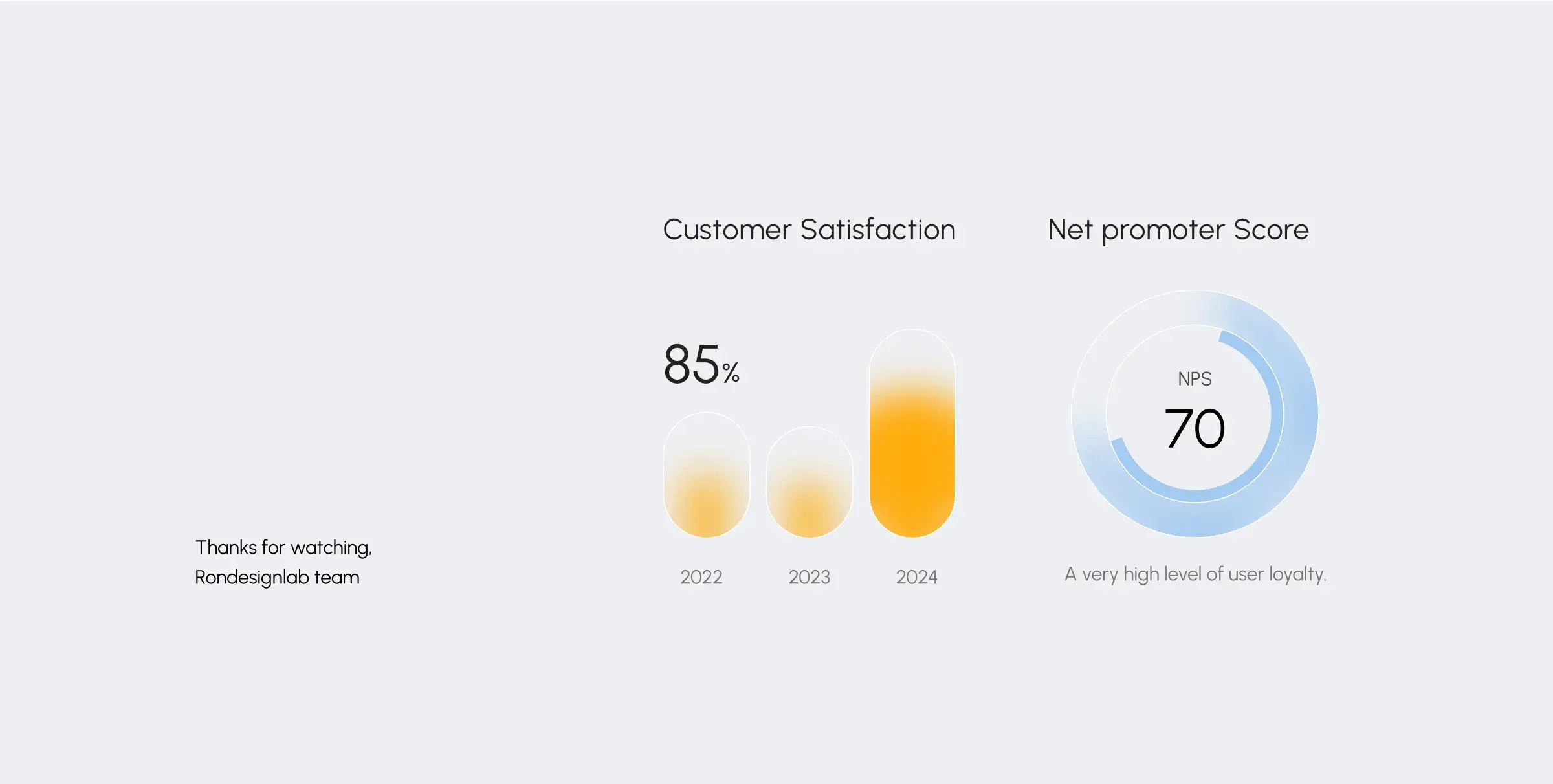 Screenshot of the real estate management SaaS tool dashboard showing customer satisfaction (NPS 85%) and 2022-2023 data. Screenshot of the real estate management SaaS tool dashboard showing customer satisfaction (NPS 85%) and 2022-2023 data.