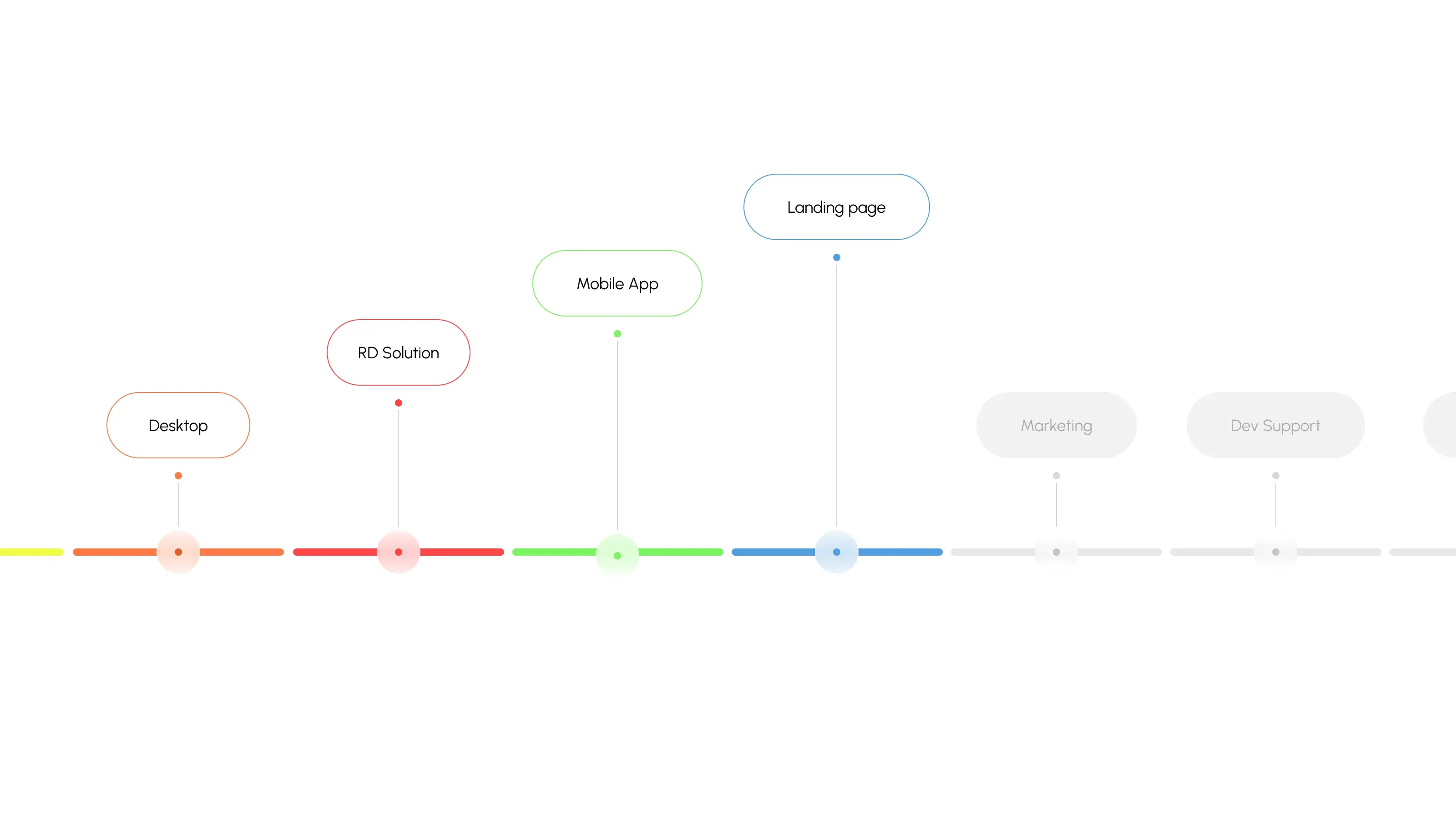 Diagram illustrating the components of the SaaS solution: Desktop, Mobile App, Marketing, Dev, and Support. Diagram illustrating the components of the SaaS solution: Desktop, Mobile App, Marketing, Dev, and Support.