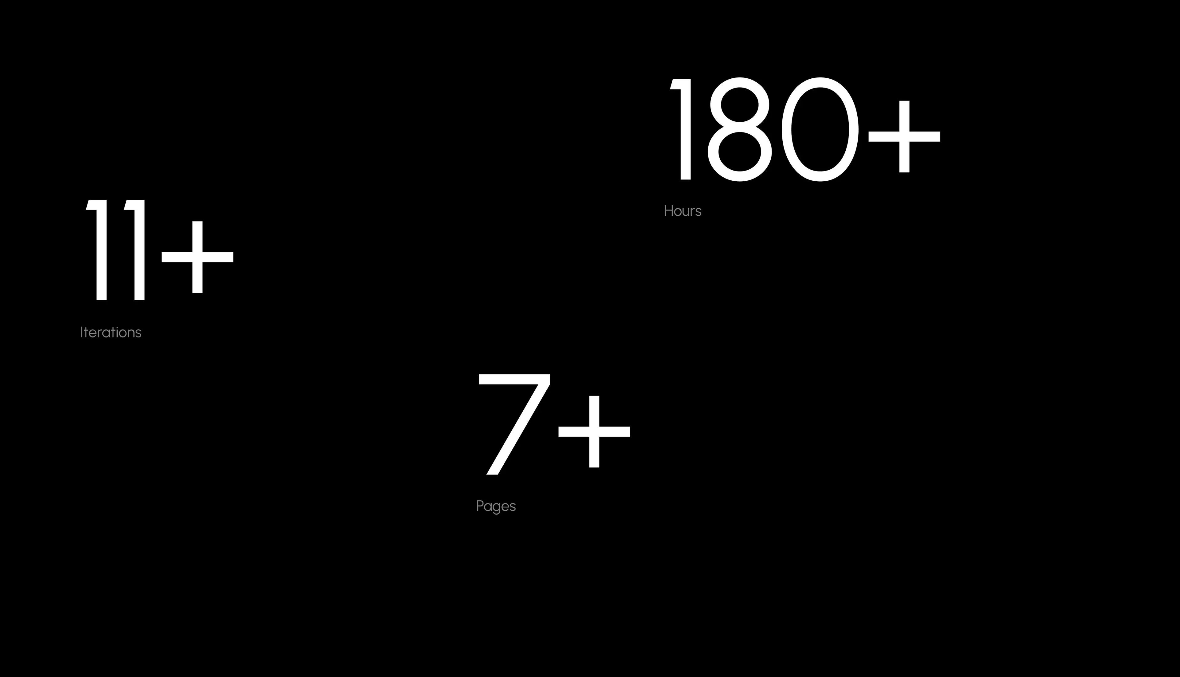 Screenshot of metrics: 11+ design iterations, 7+ pages, 180+ hours for the Sensate mobile app project. Screenshot of metrics: 11+ design iterations, 7+ pages, 180+ hours for the Sensate mobile app project.