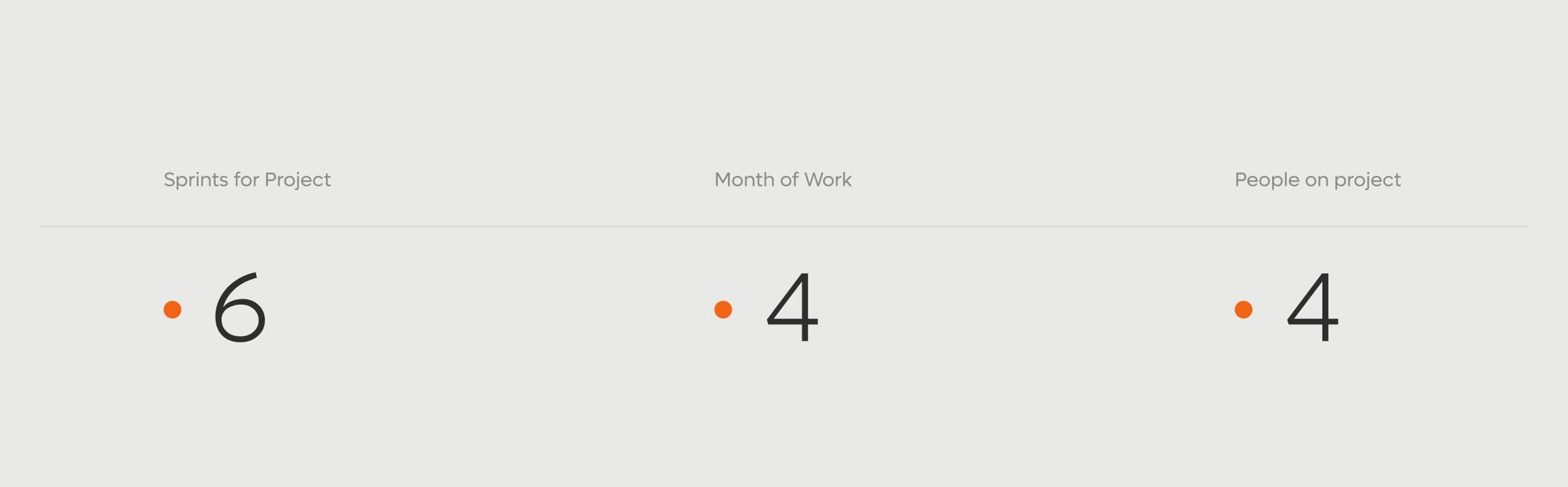 Screenshot from a UX/UI design project showing sprints, work metrics, and team size. Screenshot from a UX/UI design project showing sprints, work metrics, and team size.