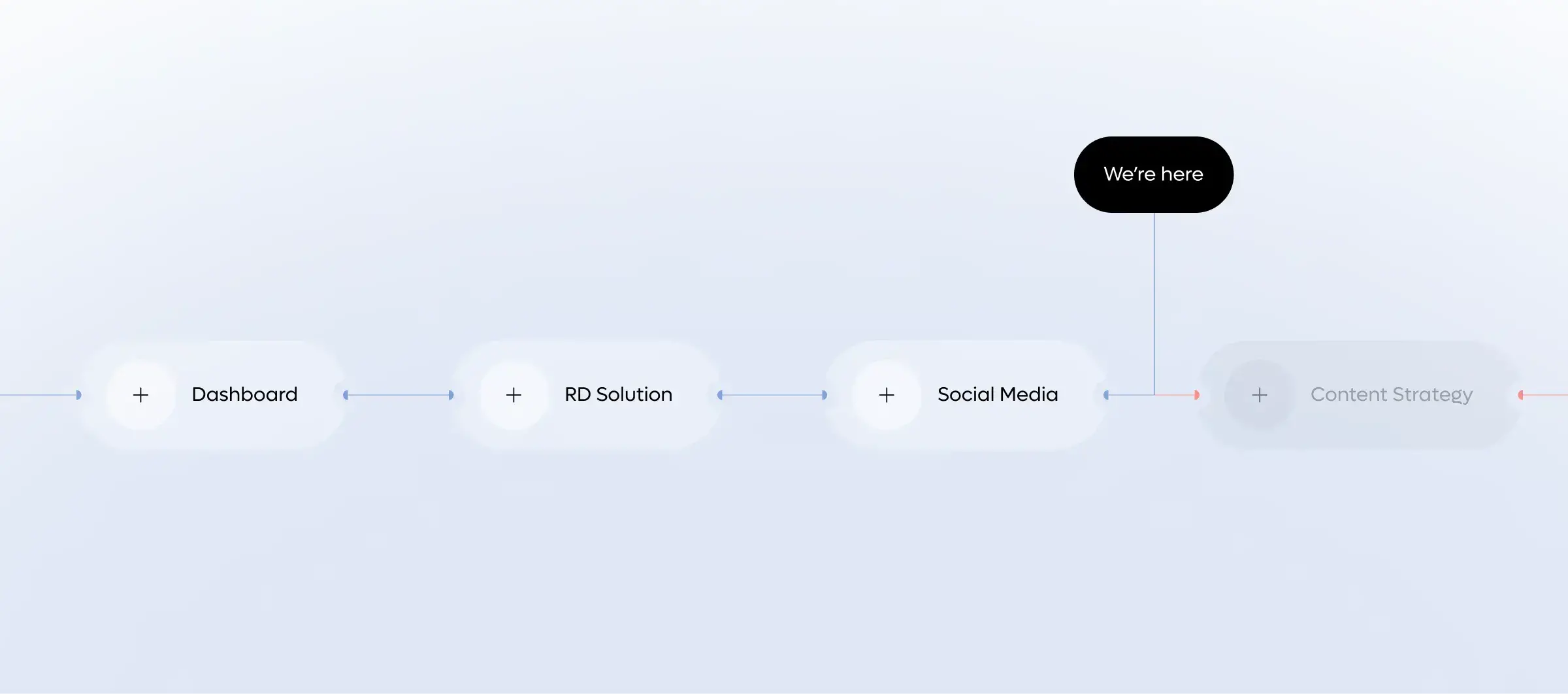 Screenshot of a CRM dashboard with options for Social Media and Content Strategy management.