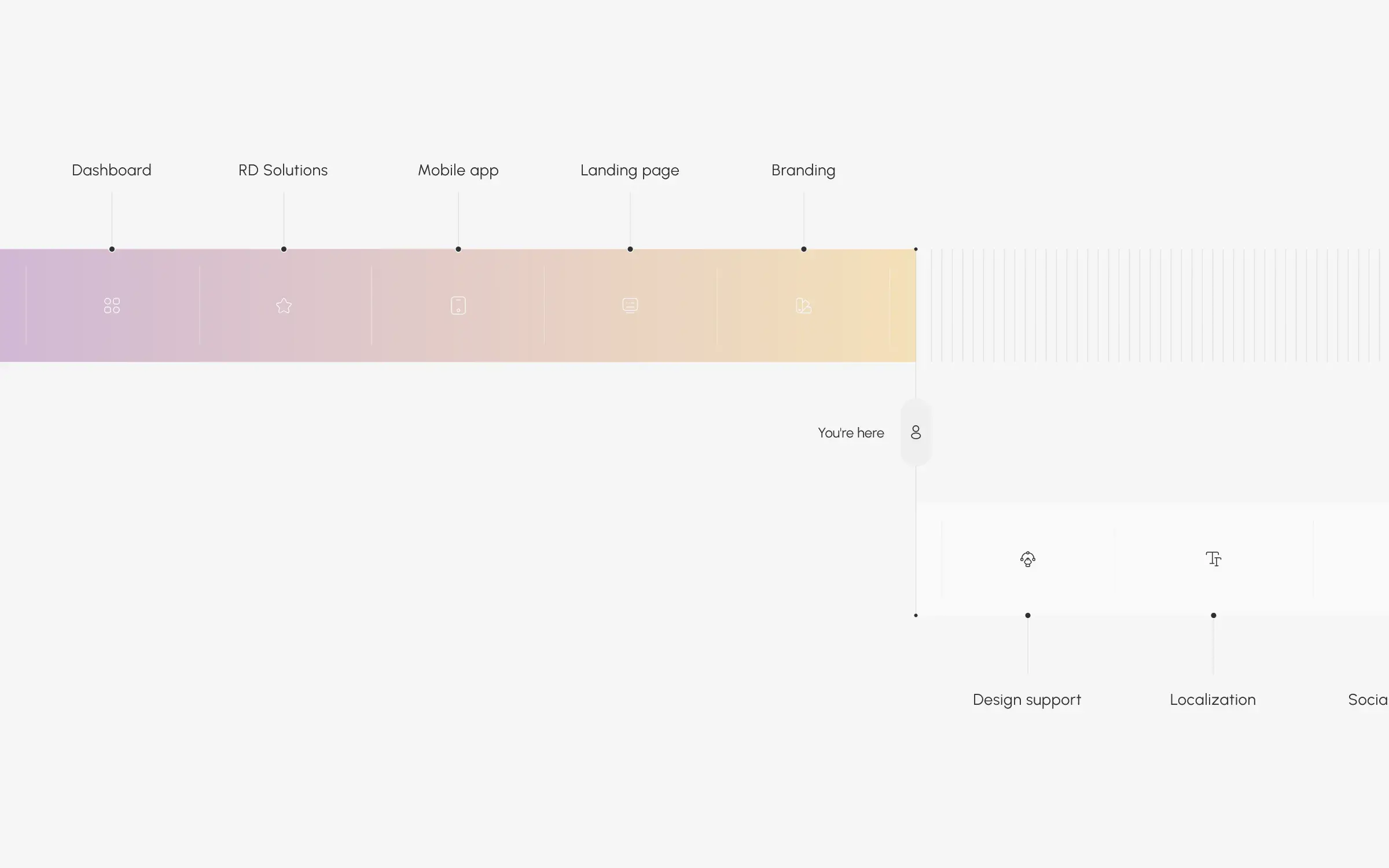Screenshot of a design support diagram listing project elements: dashboard, mobile app, landing page, branding.