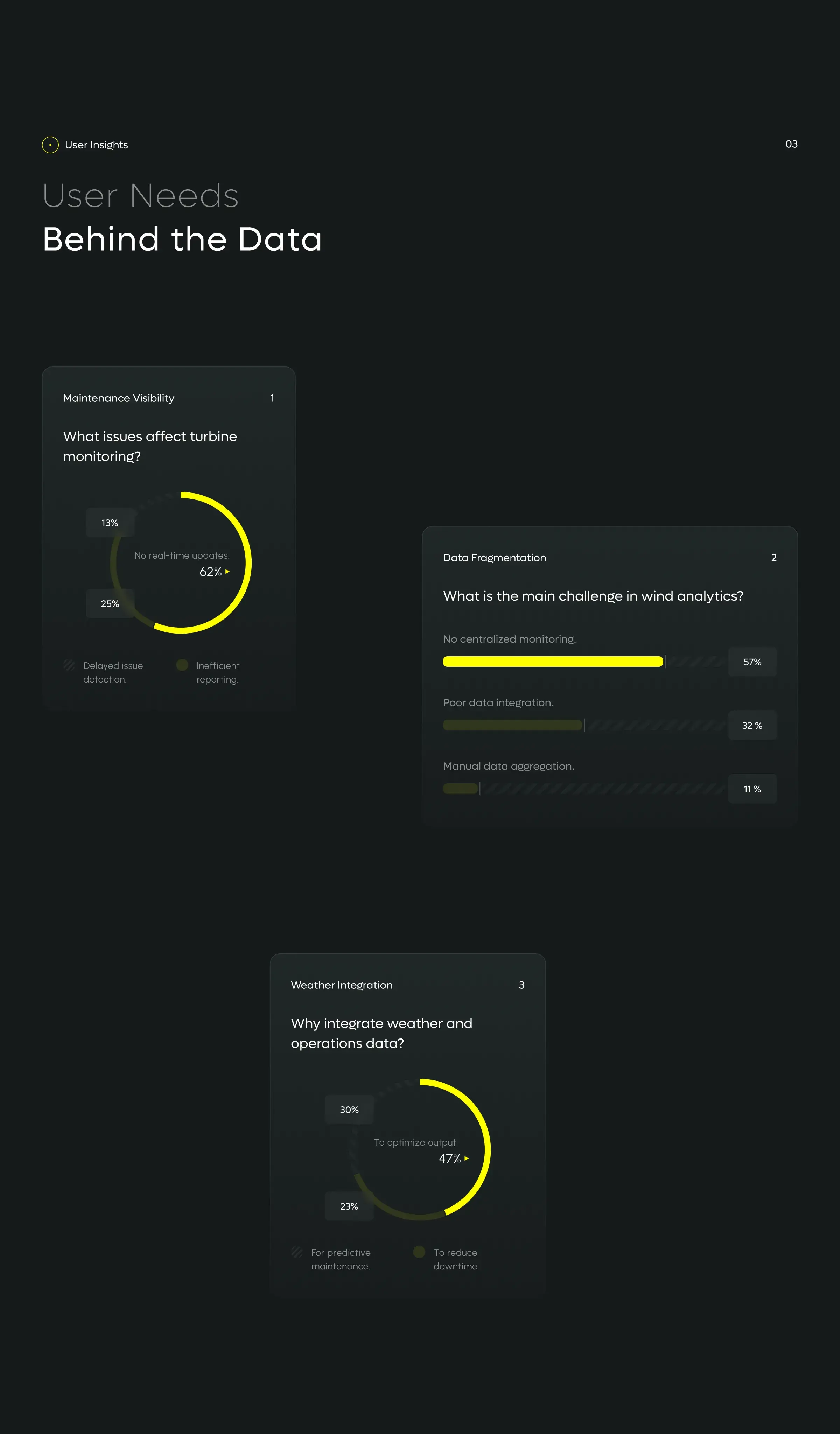 Screenshot of the windfarm SaaS user interface showcasing data visualization elements like a meter, relevant to UX/UI design.
