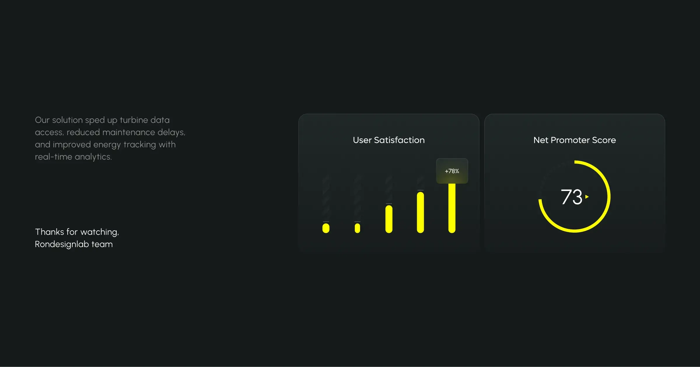 UX/UI design screenshot from a windfarm SaaS platform showing data meters.