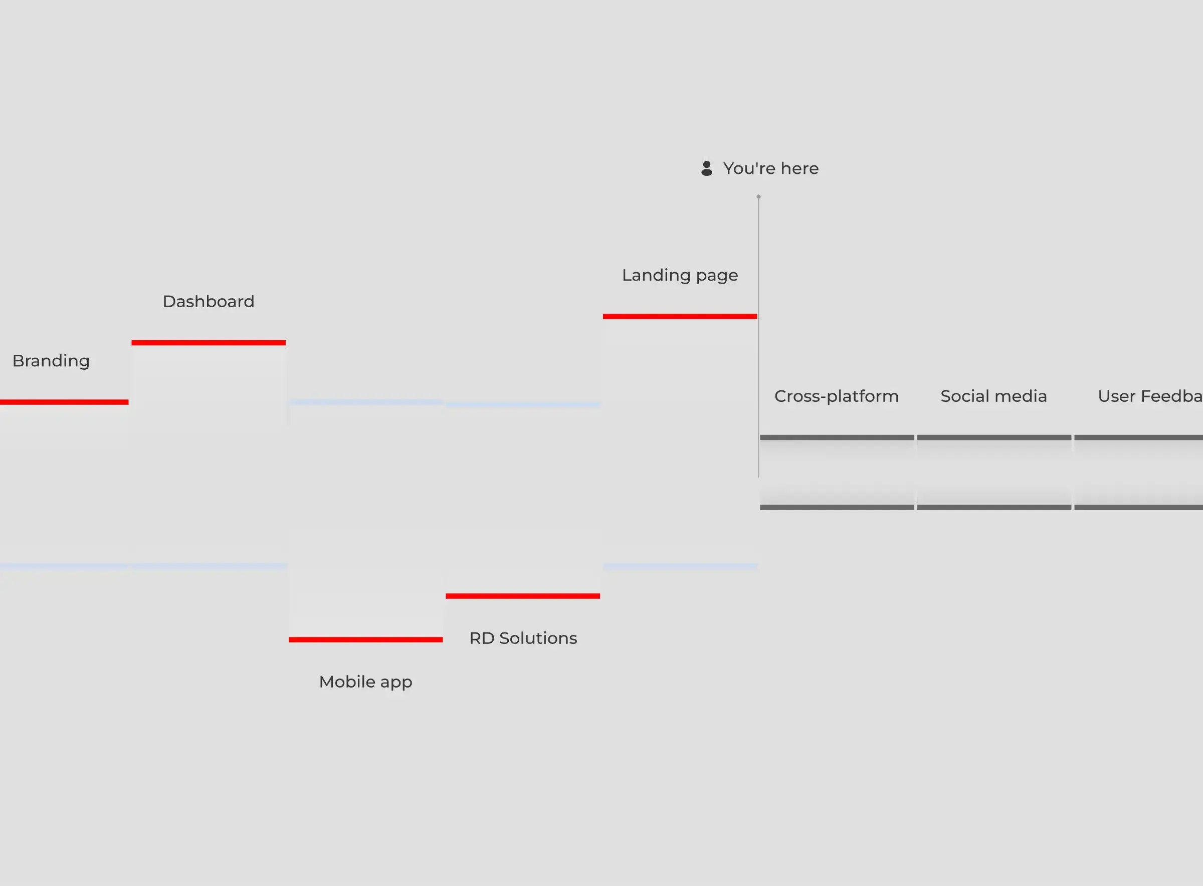 Diagram illustrating concepts such as Landing page, Dashboard, and Mobile app for the SAAS platform. Diagram illustrating concepts such as Landing page, Dashboard, and Mobile app for the SAAS platform.
